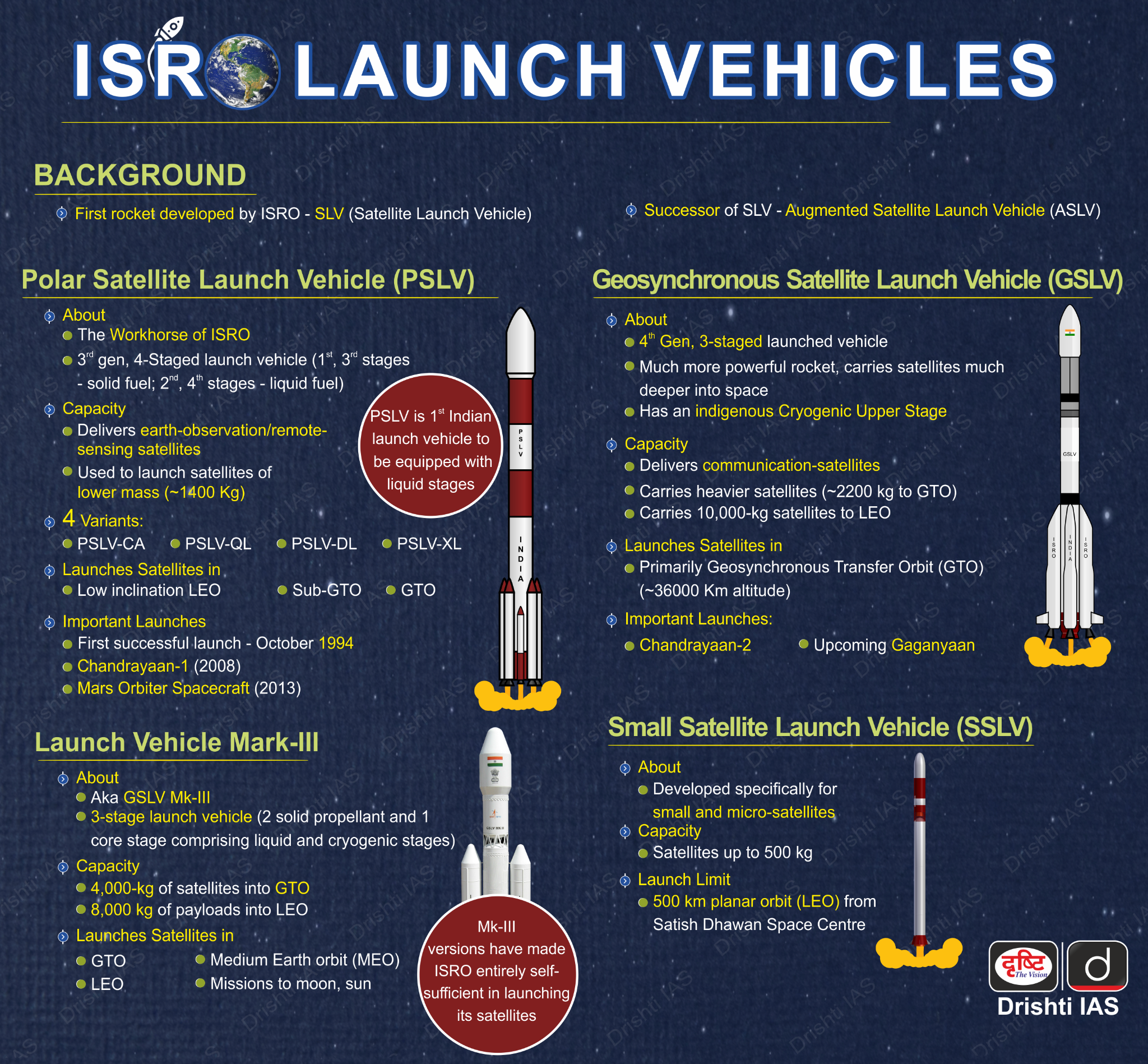ISRO Launch Vehicles